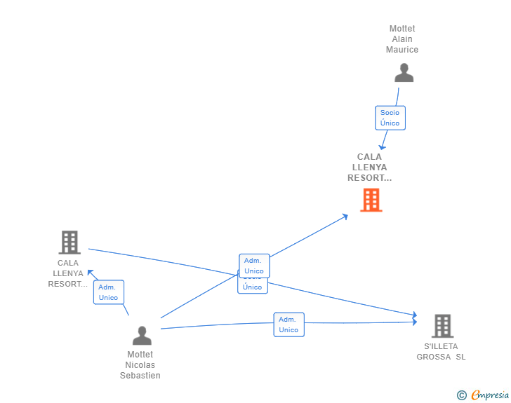 Vinculaciones societarias de CALA LLENYA RESORT IBIZA MANAGEMENT SL