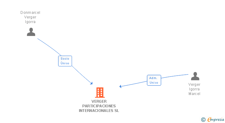 Vinculaciones societarias de INORBIS ADVISORY SL