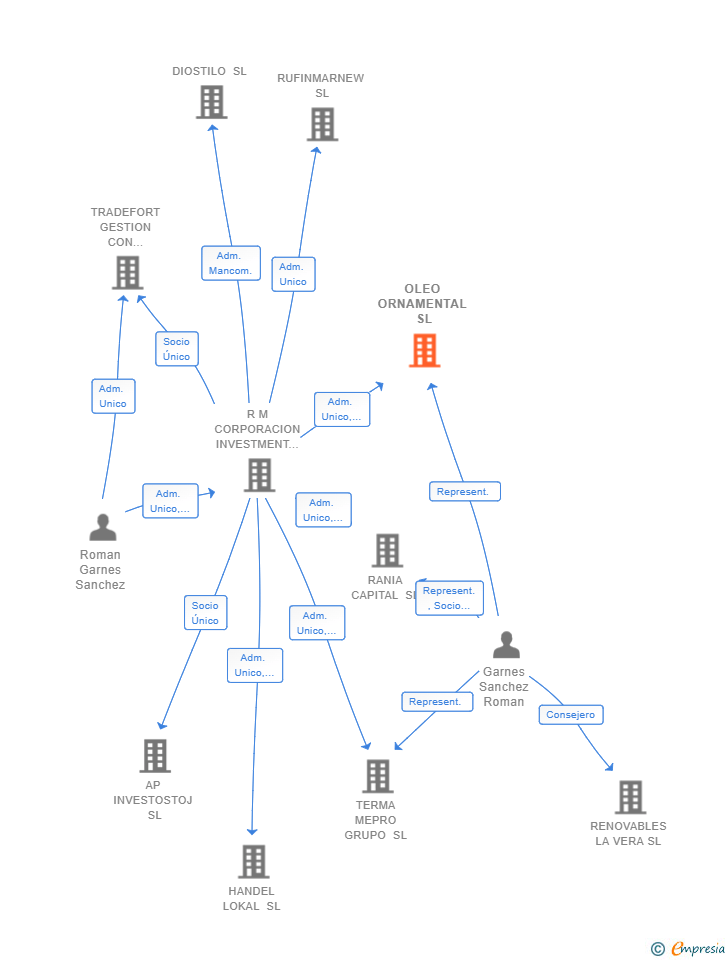 Vinculaciones societarias de OLEO ORNAMENTAL SL