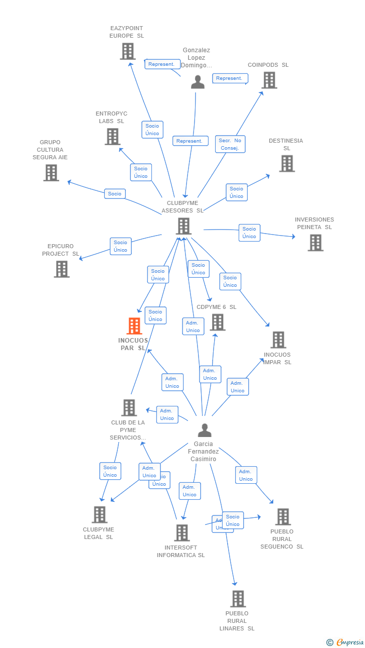 Vinculaciones societarias de INOCUOS PAR SL