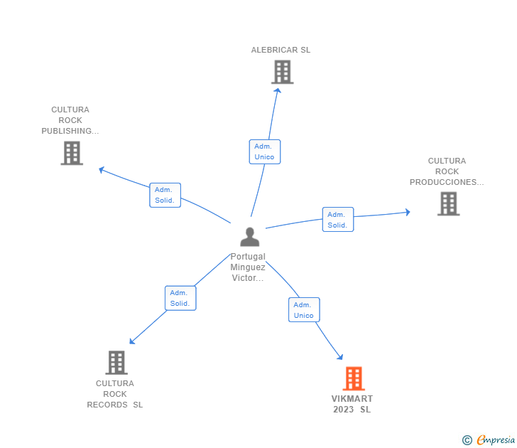 Vinculaciones societarias de VIKMART 2023 SL