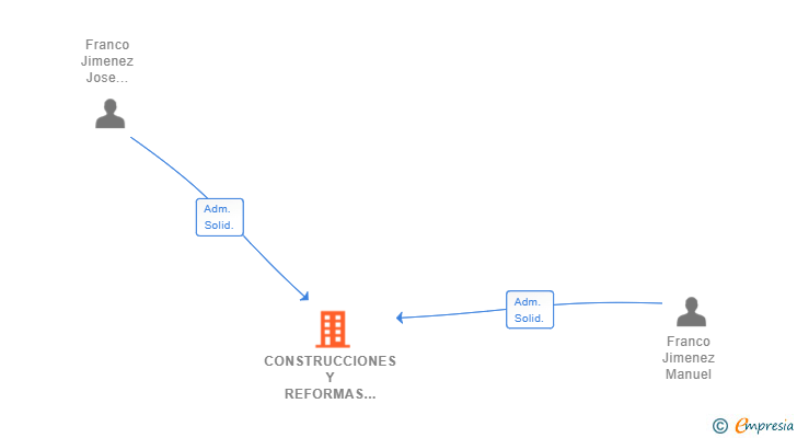 Vinculaciones societarias de CONSTRUCCIONES Y REFORMAS HERMANOS FRANCO SRL