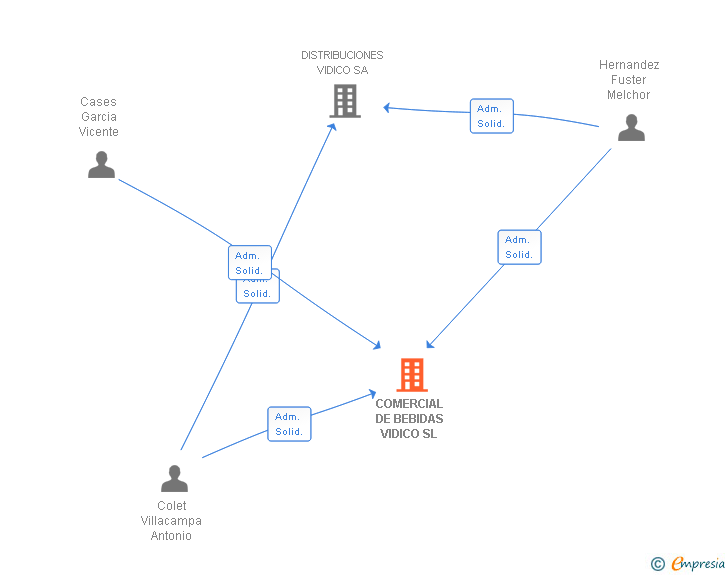 Vinculaciones societarias de COMERCIAL DE BEBIDAS VIDICO SL
