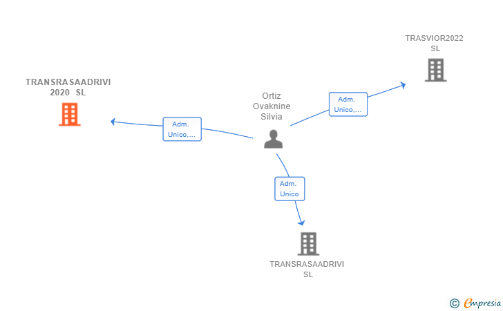 Vinculaciones societarias de TRANSRASAADRIVI 2020 SL