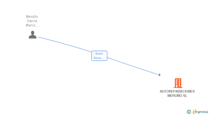 Vinculaciones societarias de AUTOREPARACIONES MEROÑO SL