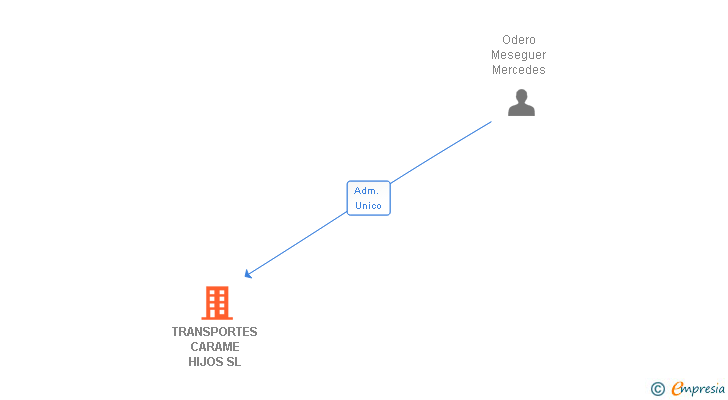Vinculaciones societarias de TRANSPORTES CARAME HIJOS SL