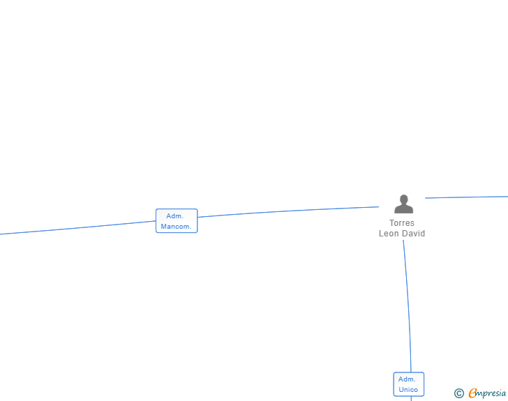Vinculaciones societarias de REDA PARTNERS SL