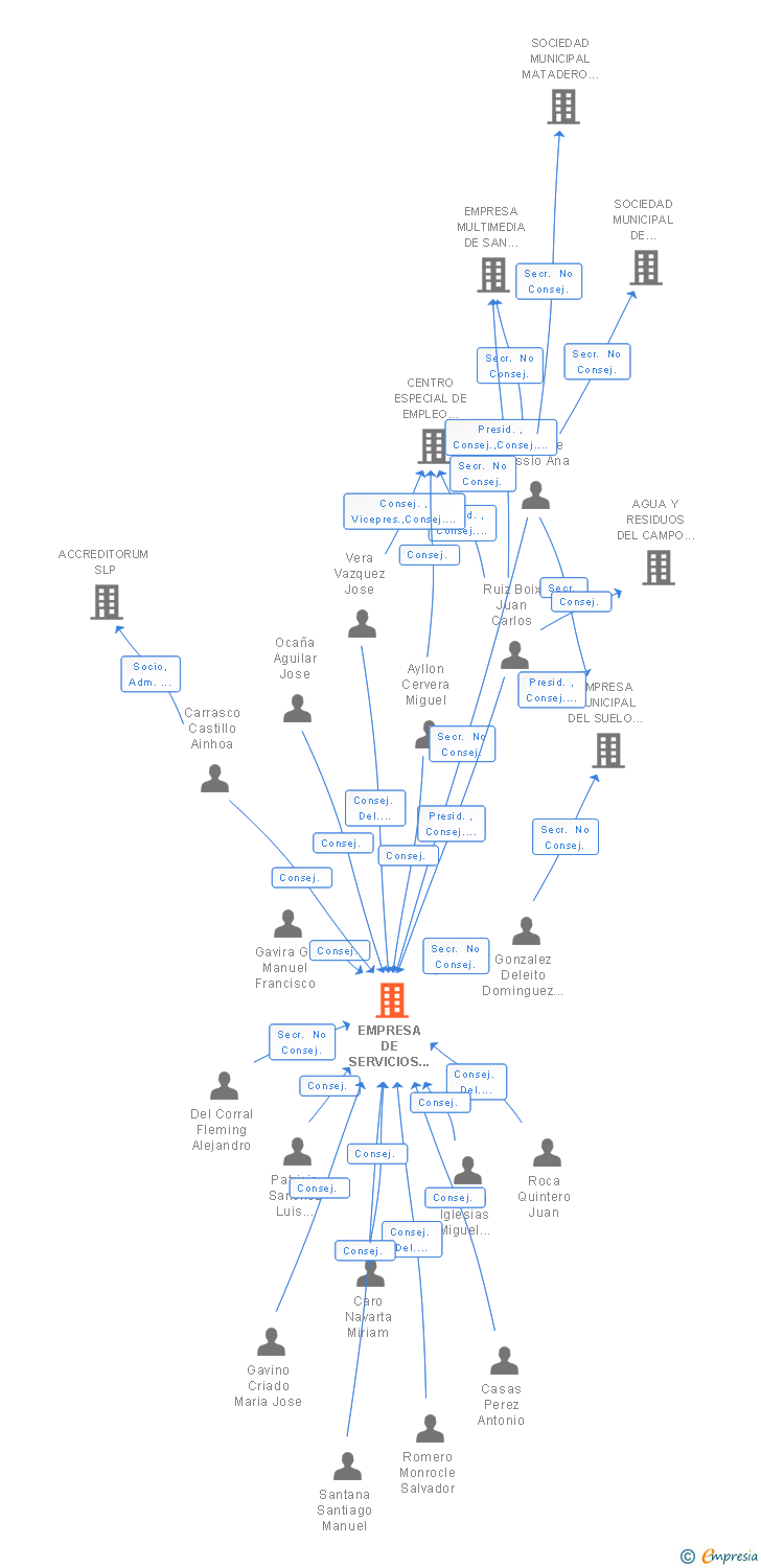 Vinculaciones societarias de EMPRESA DE SERVICIOS MEDIO AMBIENTE Y DESARROLLO SOSTENIDO DE SAN ROQUE SA