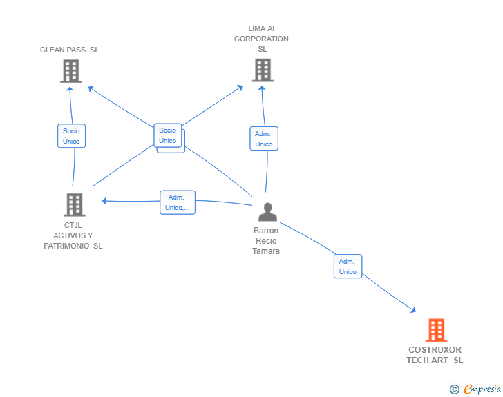 Vinculaciones societarias de COSTRUXOR TECH ART SL