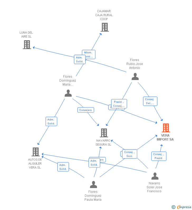 Vinculaciones societarias de VERA IMPORT SA