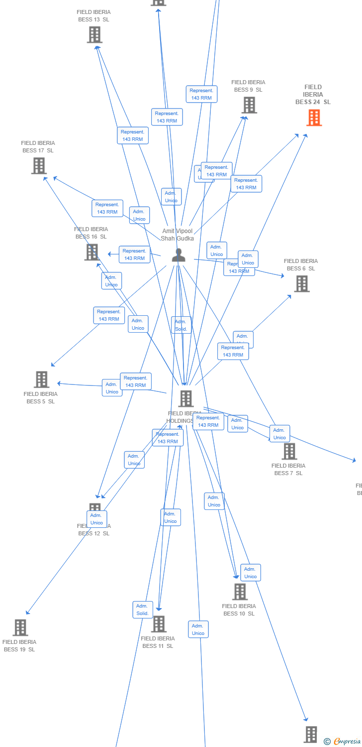 Vinculaciones societarias de FIELD IBERIA BESS 24 SL
