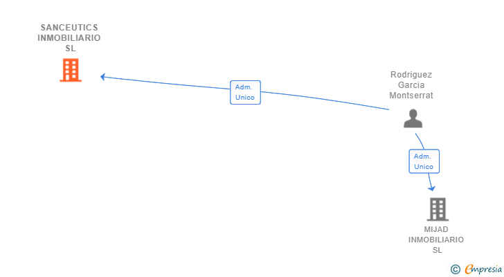 Vinculaciones societarias de SANCEUTICS INMOBILIARIO SL