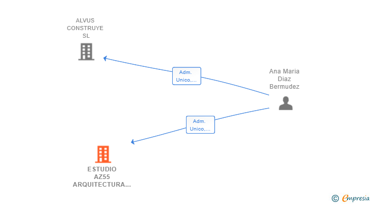 Vinculaciones societarias de ESTUDIO AZ55 ARQUITECTURA SLP