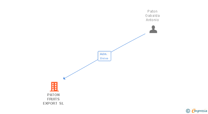 Vinculaciones societarias de PATON FRUITS EXPORT SL