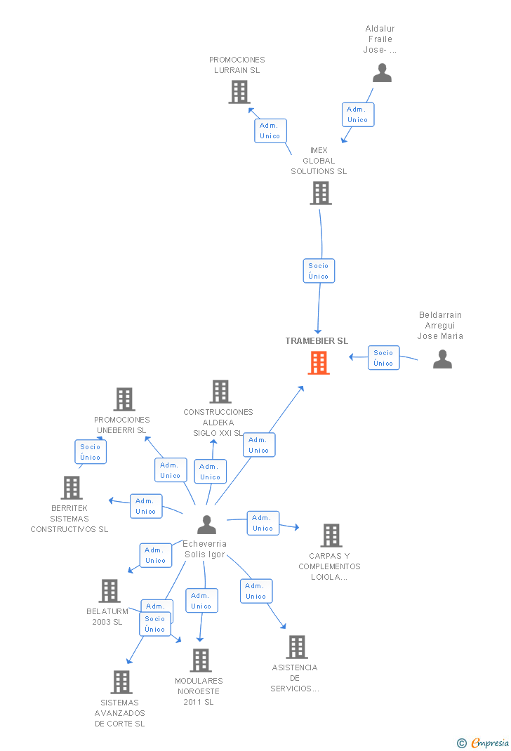 Vinculaciones societarias de TRAMEBIER SL