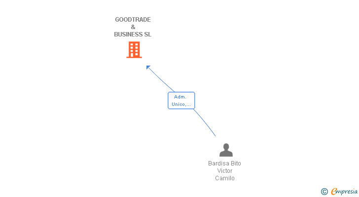 Vinculaciones societarias de GOODTRADE & BUSINESS SL