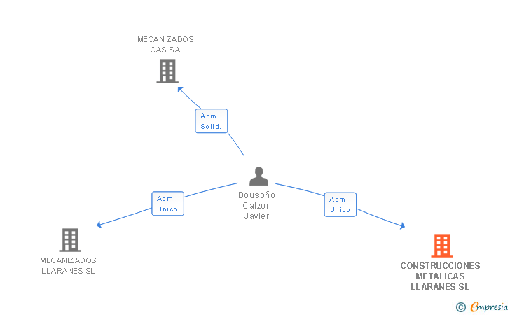 Vinculaciones societarias de CONSTRUCCIONES METALICAS LLARANES SL