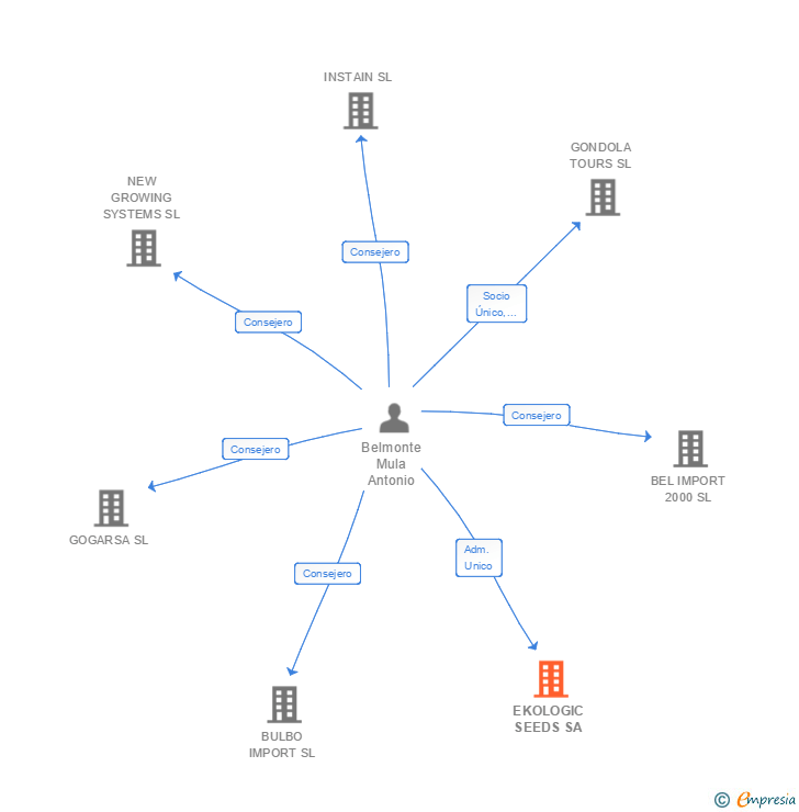 Vinculaciones societarias de EKOLOGIC SEEDS SA