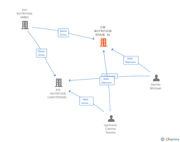 Vinculaciones societarias de EW NUTRITION SPAIN SL