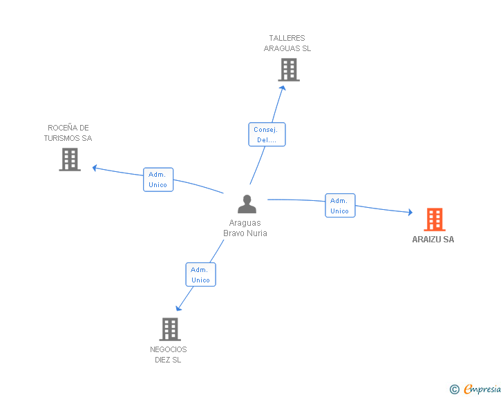 Vinculaciones societarias de ARAIZU SA