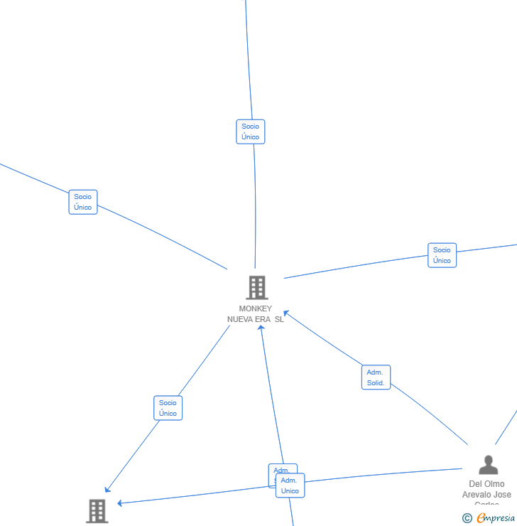 Vinculaciones societarias de MONKEY FOOD HUELVA SL
