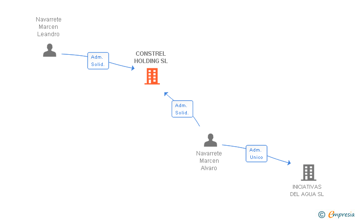 Vinculaciones societarias de CONSTREL HOLDING SL