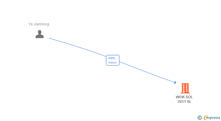 Vinculaciones societarias de WOK SOL 2011 SL