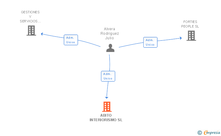 Vinculaciones societarias de ABITO INTERIORISMO SL