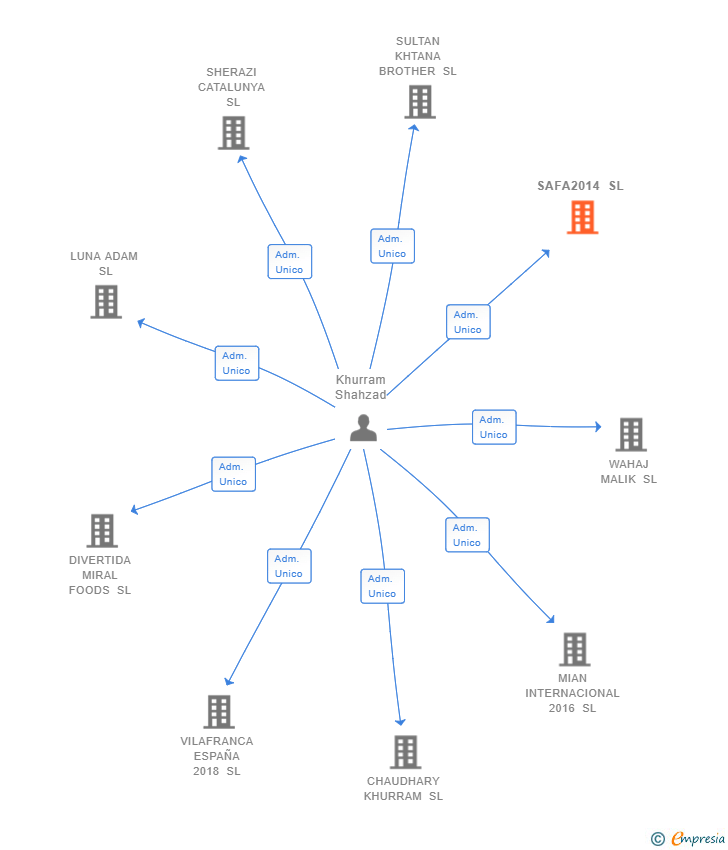 Vinculaciones societarias de SAFA2014 SL