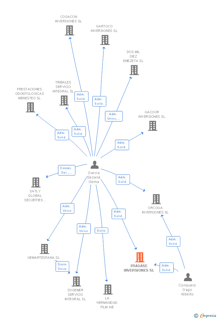Vinculaciones societarias de FRAGASE INVERSIONES SL