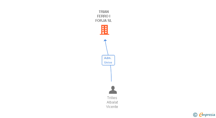 Vinculaciones societarias de TRIAN FERRO I FORJA SL