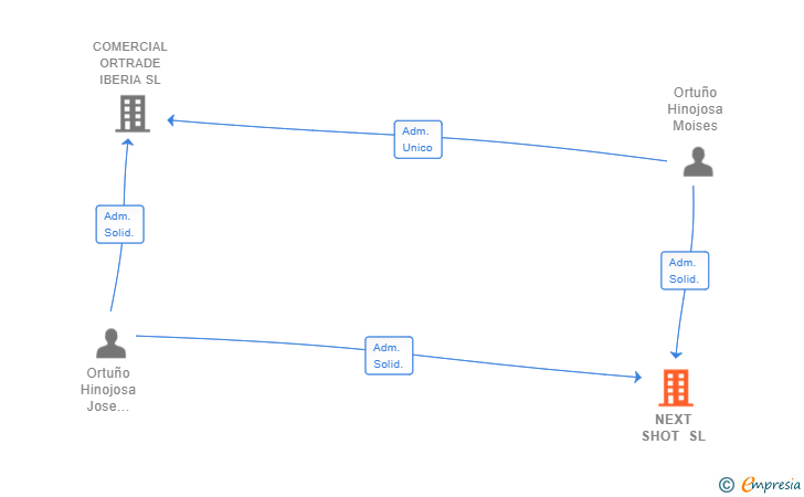 Vinculaciones societarias de NEXT SHOT SL