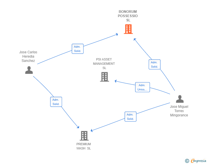 Vinculaciones societarias de BONORUM POSSESSIO SL