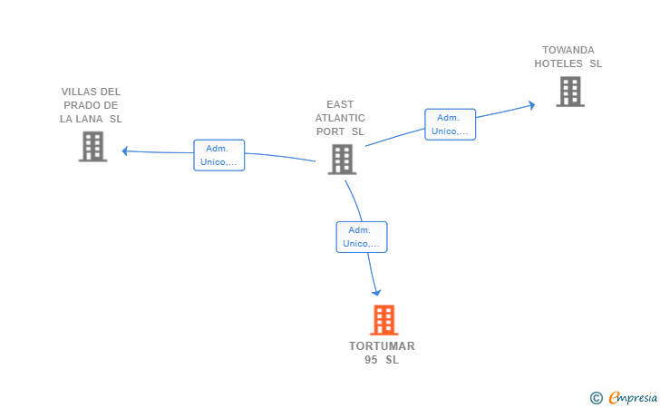 Vinculaciones societarias de TORTUMAR 95 SL