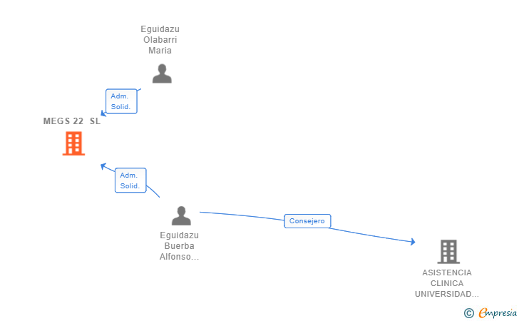 Vinculaciones societarias de MEGS 22 SL