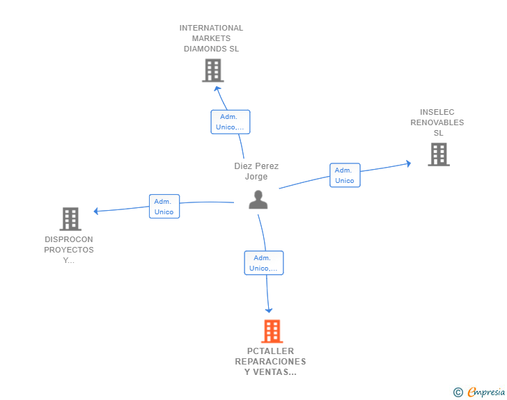Vinculaciones societarias de PCTALLER REPARACIONES Y VENTAS INFORMATICA SL