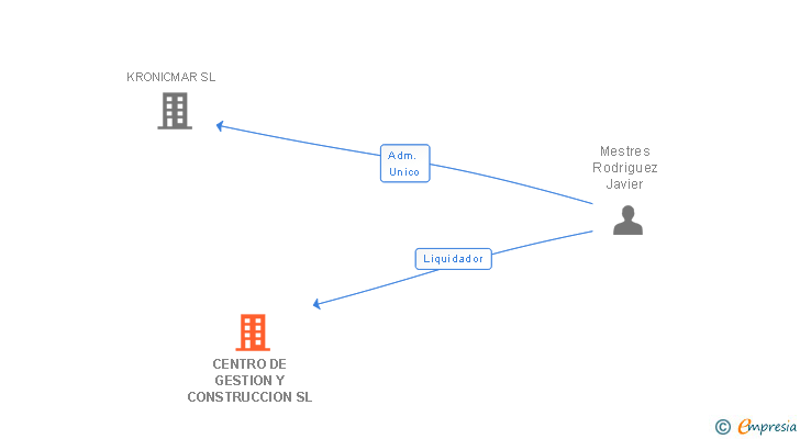 Vinculaciones societarias de CENTRO DE GESTION Y CONSTRUCCION SL