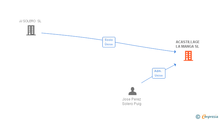 Vinculaciones societarias de ACASTILLAGE LA MANGA SL