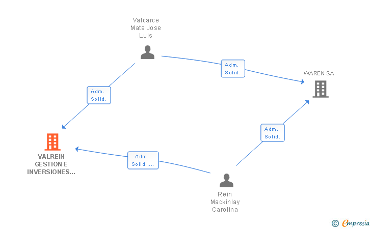 Vinculaciones societarias de VALREIN GESTION E INVERSIONES SL