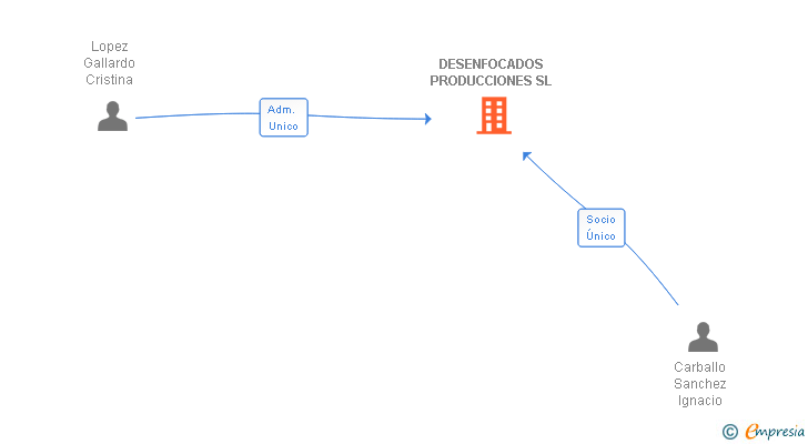 Vinculaciones societarias de DESENFOCADOS PRODUCCIONES SL