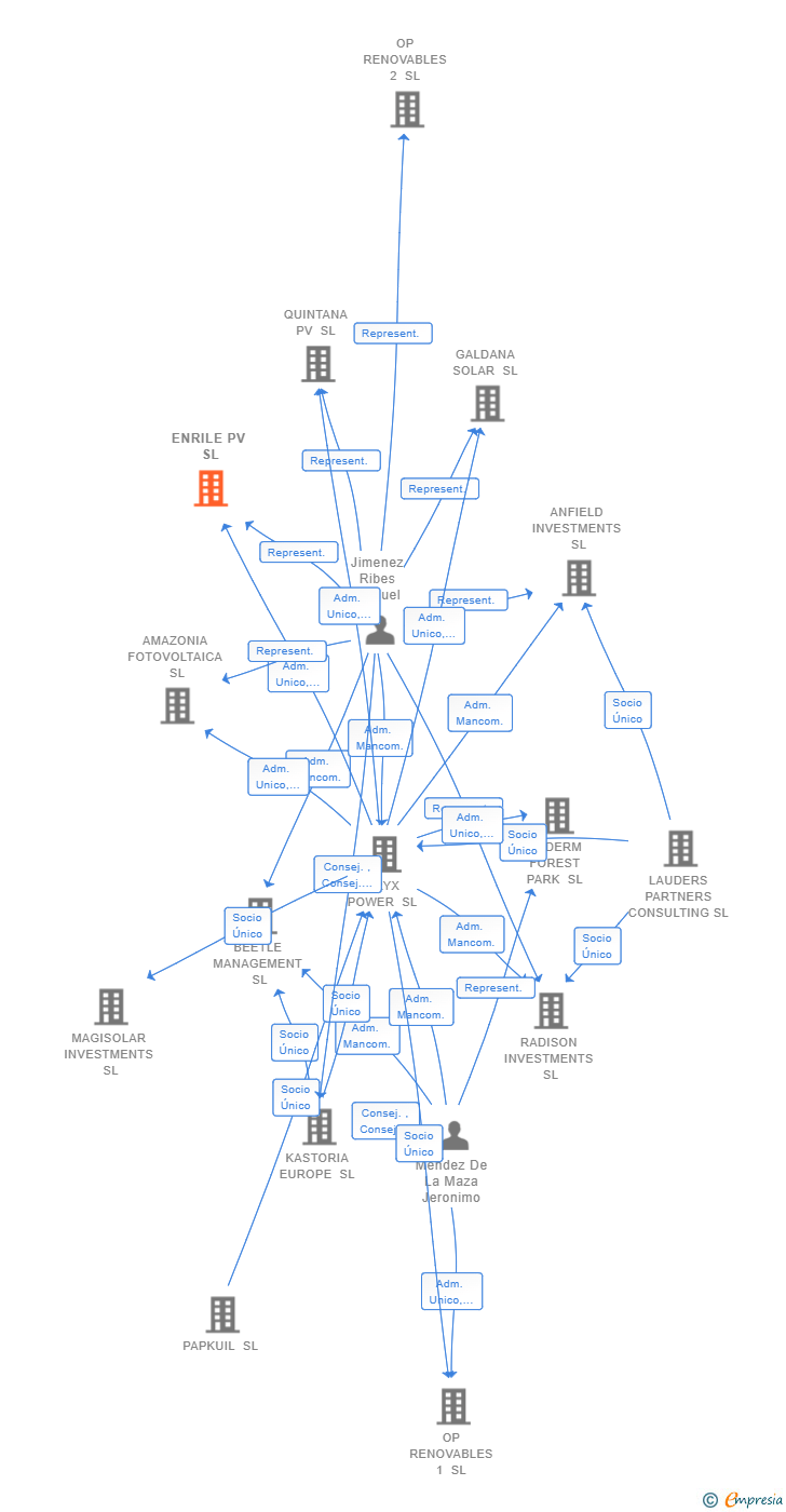 Vinculaciones societarias de ENRILE PV SL