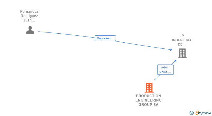 Vinculaciones societarias de PRODUCTION ENGINEERING GROUP SA