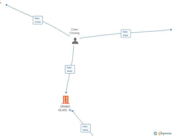 Vinculaciones societarias de DIVINO OLIVO SL