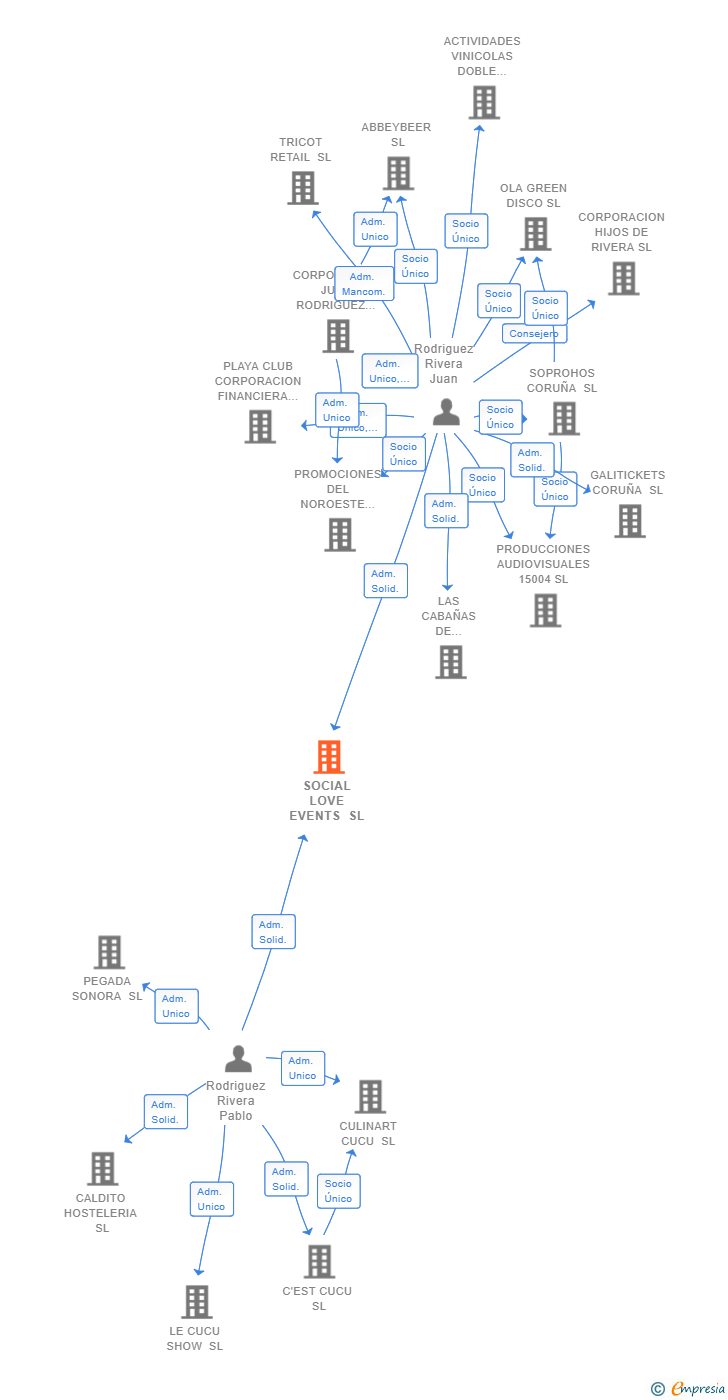 Vinculaciones societarias de SOCIAL LOVE EVENTS SL