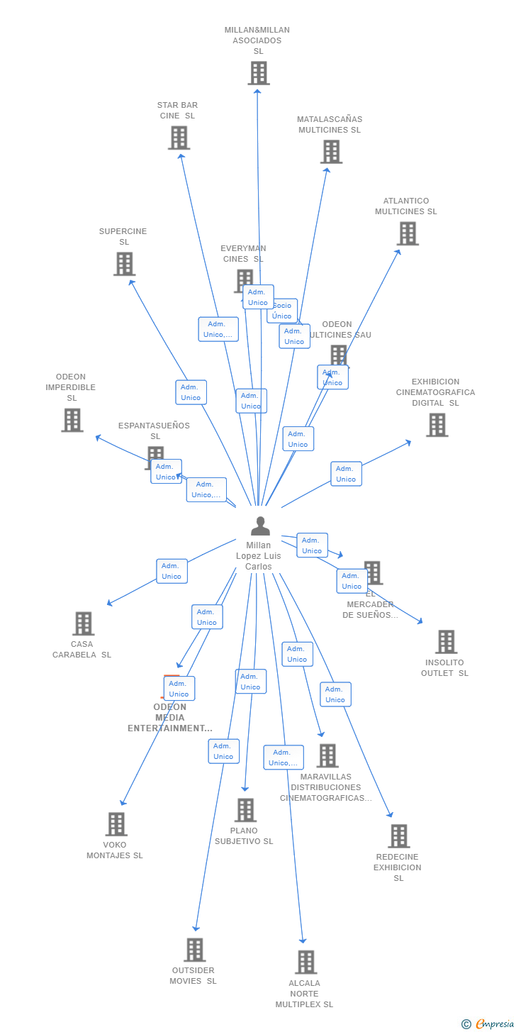 Vinculaciones societarias de ODEON MEDIA ENTERTAINMENT SL