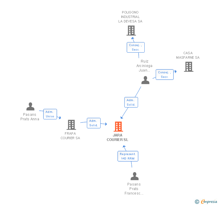 Vinculaciones societarias de JARA COURIER SL
