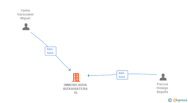 Vinculaciones societarias de INMOBILIARIA BIZKAIBATERA SL (EXTINGUIDA)