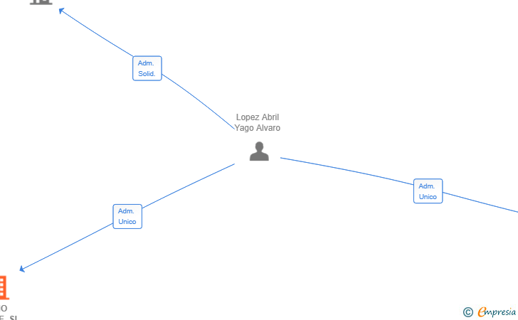 Vinculaciones societarias de NIÑO CORRE SL