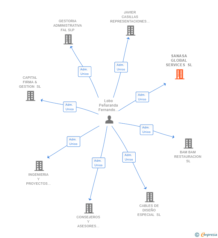 Vinculaciones societarias de SANASA GLOBAL SERVICES SL