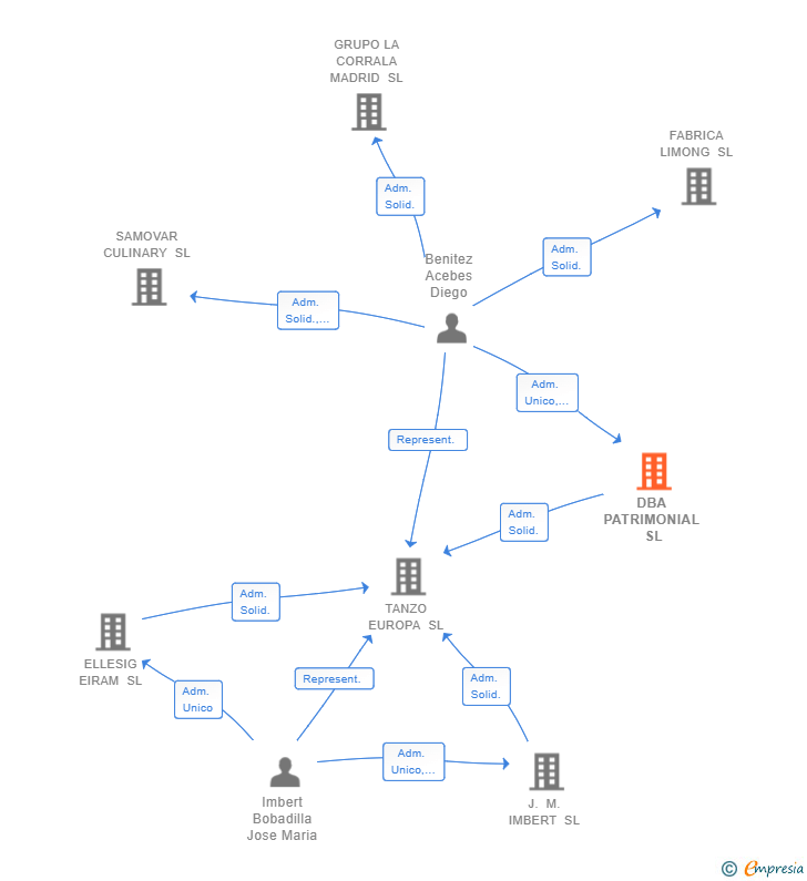 Vinculaciones societarias de DBA PATRIMONIAL SL